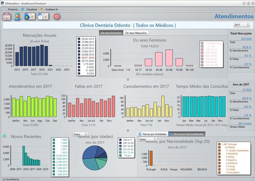 Dashboard DRAnalítica — separador Atendimentos
