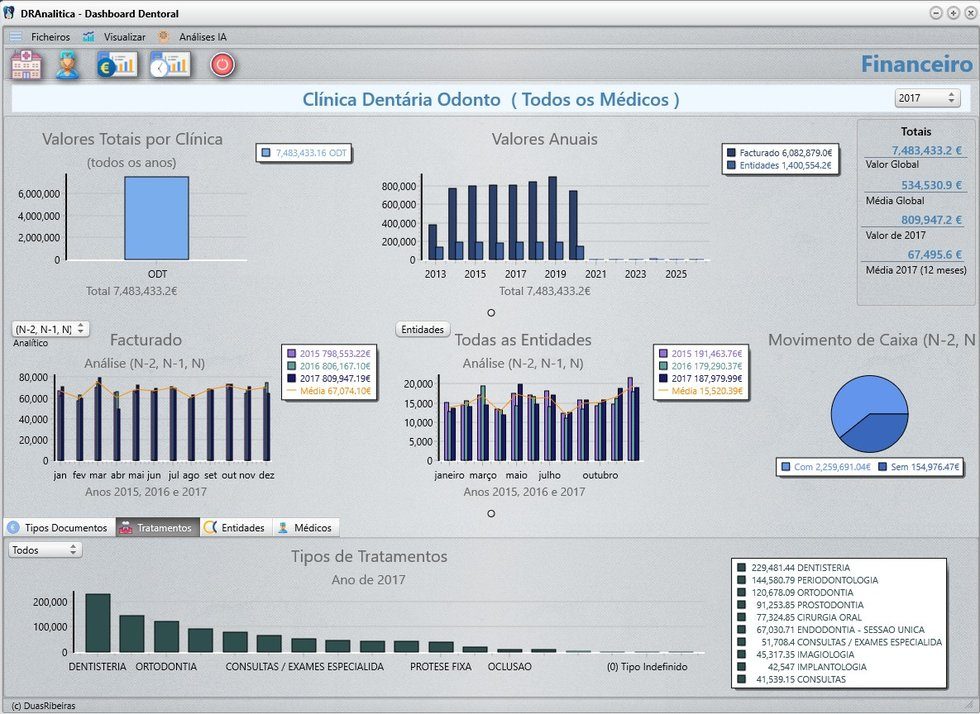 Dashboard DRAnalítica — separador Financeiro